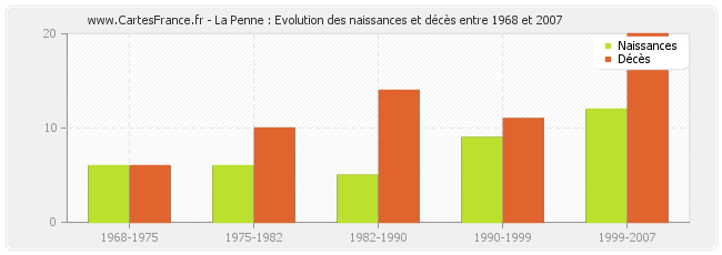 La Penne : Evolution des naissances et décès entre 1968 et 2007